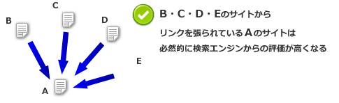 B・C・D・Eのサイトからリンクを張られているＡのサイトは必然的に検索エンジンからの評価が高くなる