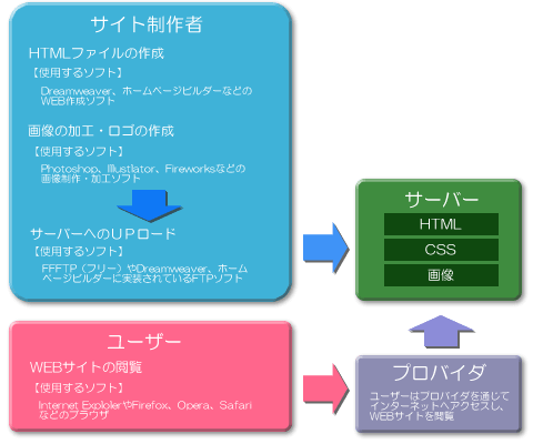 ホームページの仕組み