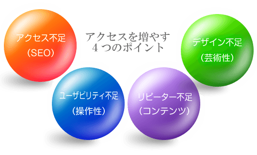 アクセスを増やす４つのポイント