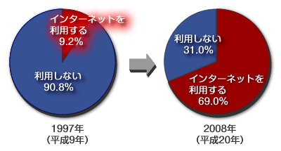 2008年1月の総務省の通信利用動向調査